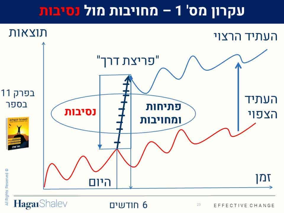 מה נדרש לבצע פריצת דרך עסקית?