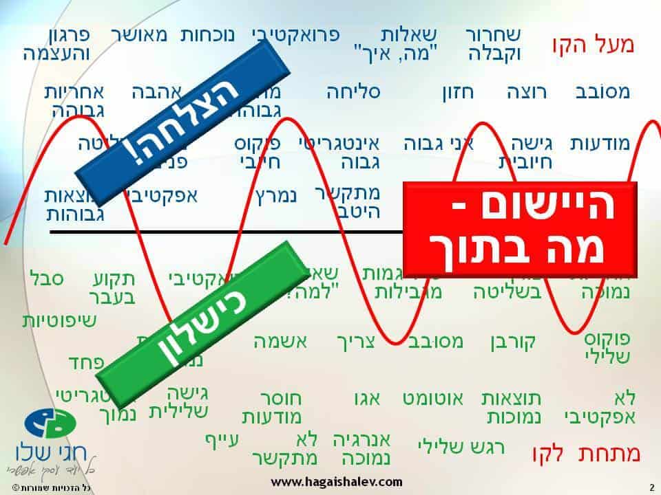 איך לשנות רגשות כדי להצליח