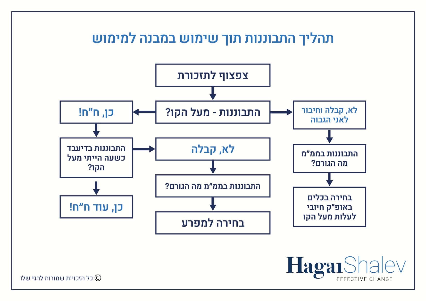 סימניית כלים - תרשים הזרימה ליישום מה בתוך