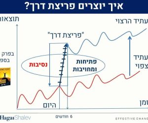 מאזן הכוחות ליצירת פריצת דרך עסקית