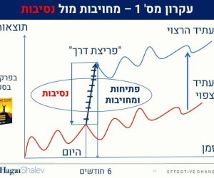 מה נדרש לבצע פריצת דרך עסקית?